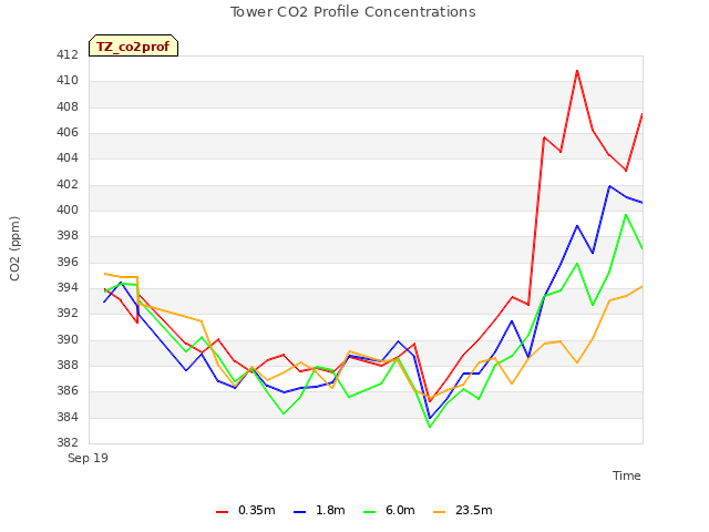 plot of Tower CO2 Profile Concentrations