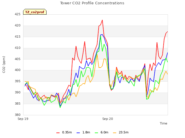 plot of Tower CO2 Profile Concentrations