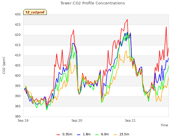 plot of Tower CO2 Profile Concentrations