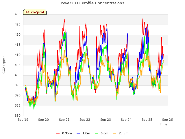 plot of Tower CO2 Profile Concentrations