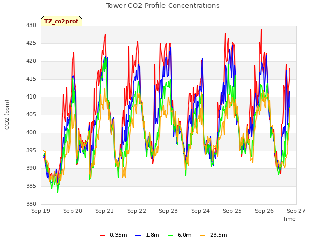 plot of Tower CO2 Profile Concentrations