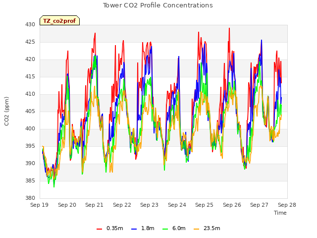 plot of Tower CO2 Profile Concentrations