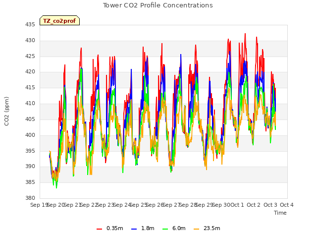 plot of Tower CO2 Profile Concentrations