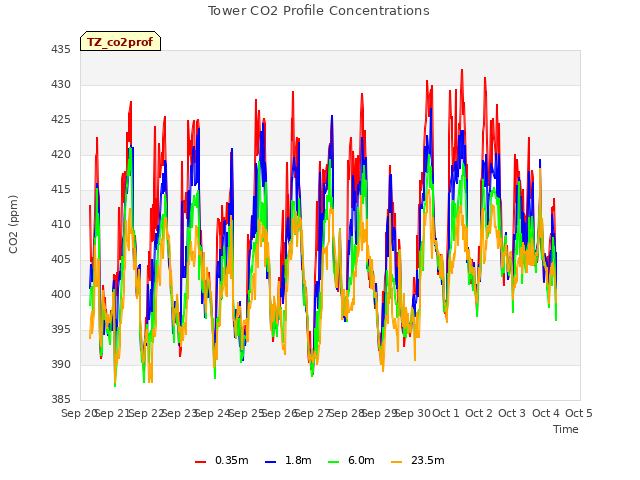 plot of Tower CO2 Profile Concentrations