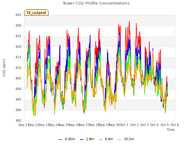 plot of Tower CO2 Profile Concentrations