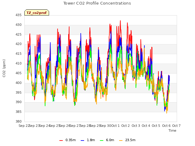 plot of Tower CO2 Profile Concentrations