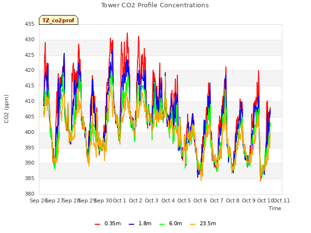 plot of Tower CO2 Profile Concentrations