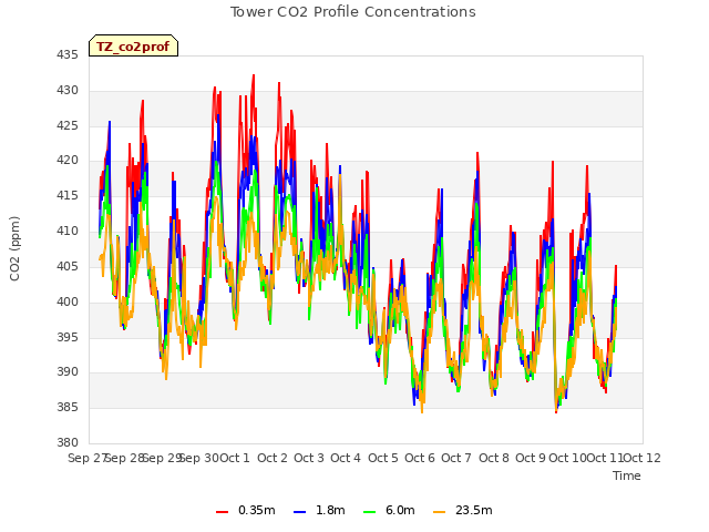 plot of Tower CO2 Profile Concentrations