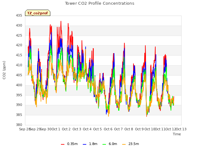 plot of Tower CO2 Profile Concentrations