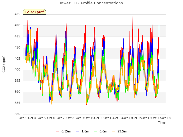 plot of Tower CO2 Profile Concentrations