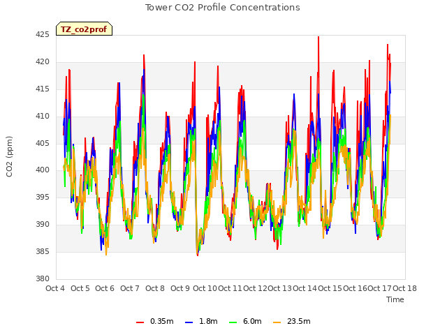 plot of Tower CO2 Profile Concentrations