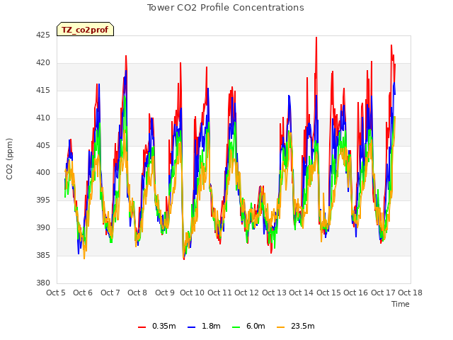 plot of Tower CO2 Profile Concentrations