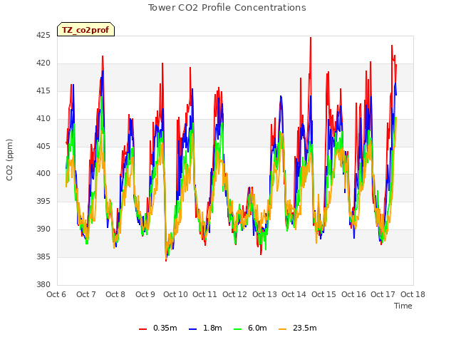 plot of Tower CO2 Profile Concentrations