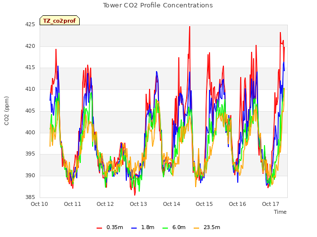 plot of Tower CO2 Profile Concentrations