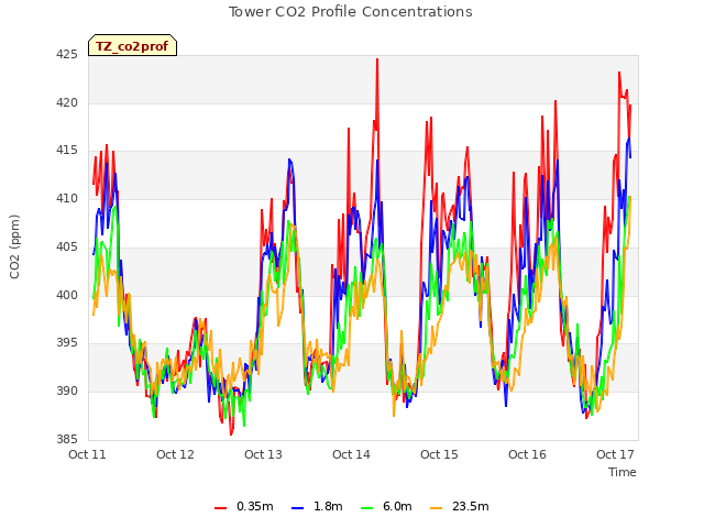 plot of Tower CO2 Profile Concentrations