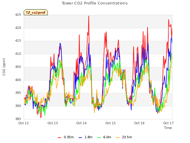 plot of Tower CO2 Profile Concentrations