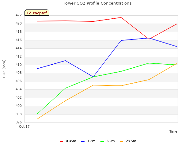 plot of Tower CO2 Profile Concentrations