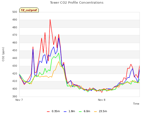 plot of Tower CO2 Profile Concentrations