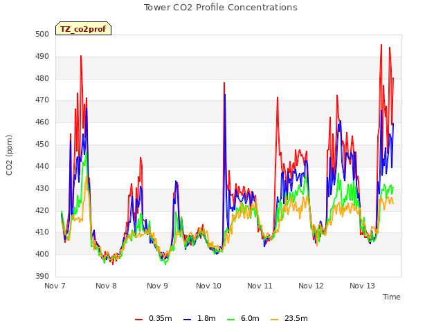 plot of Tower CO2 Profile Concentrations