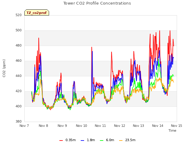 plot of Tower CO2 Profile Concentrations