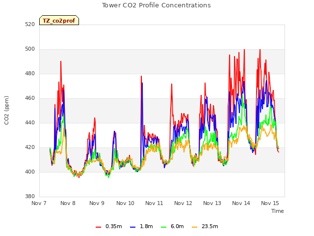 plot of Tower CO2 Profile Concentrations