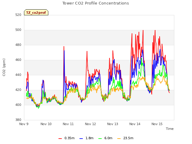 plot of Tower CO2 Profile Concentrations