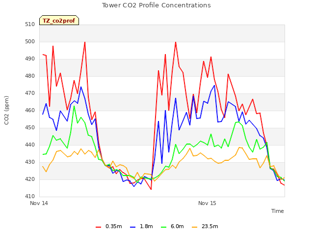 plot of Tower CO2 Profile Concentrations