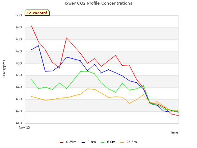 plot of Tower CO2 Profile Concentrations