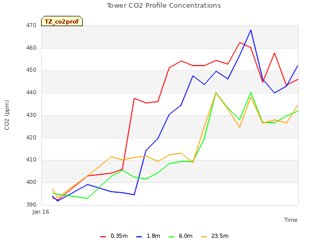 plot of Tower CO2 Profile Concentrations