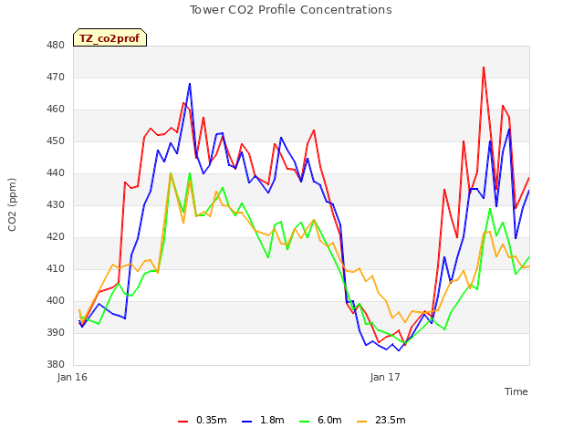 plot of Tower CO2 Profile Concentrations