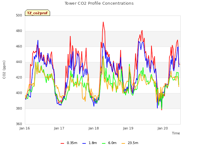 plot of Tower CO2 Profile Concentrations