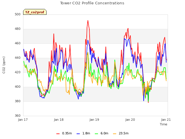 plot of Tower CO2 Profile Concentrations