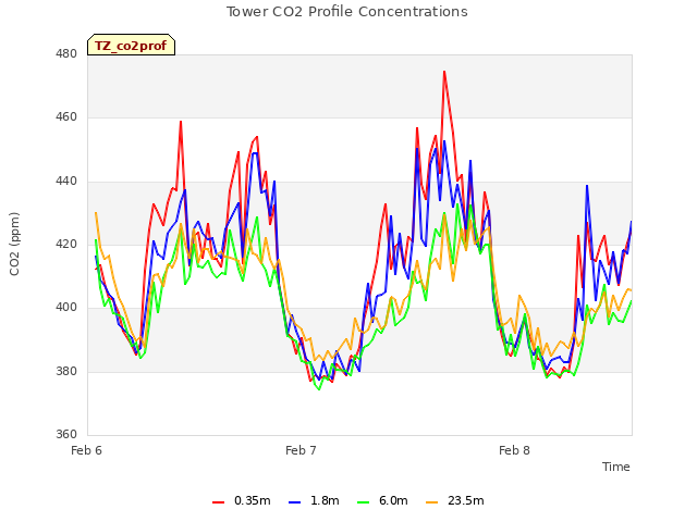 plot of Tower CO2 Profile Concentrations