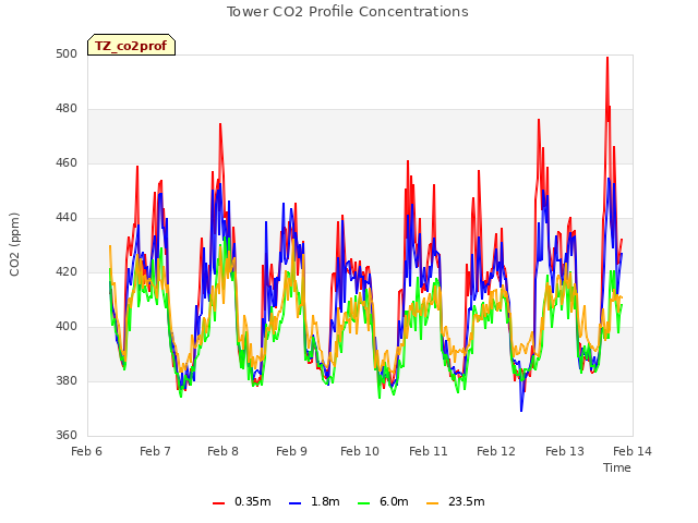 plot of Tower CO2 Profile Concentrations