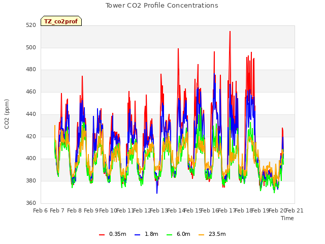 plot of Tower CO2 Profile Concentrations