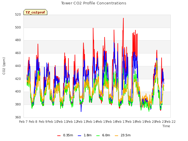 plot of Tower CO2 Profile Concentrations