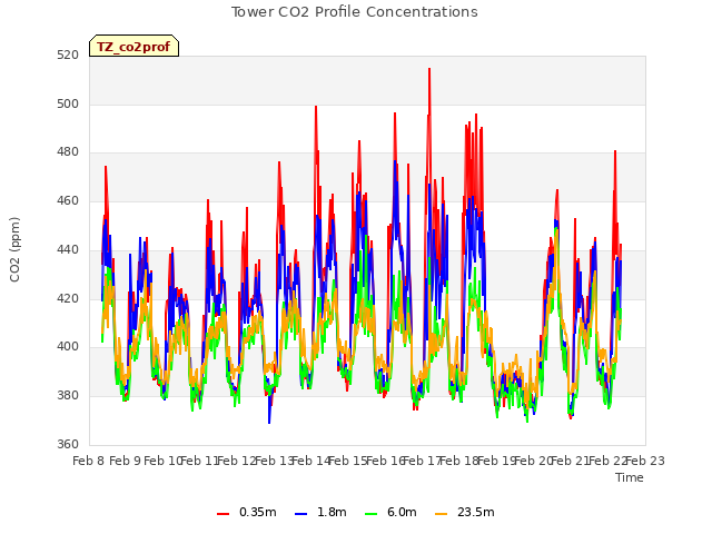 plot of Tower CO2 Profile Concentrations