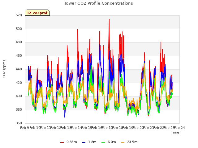 plot of Tower CO2 Profile Concentrations