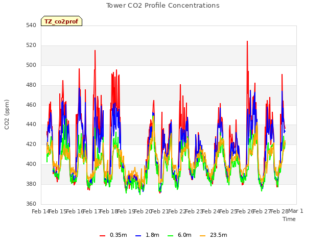 plot of Tower CO2 Profile Concentrations