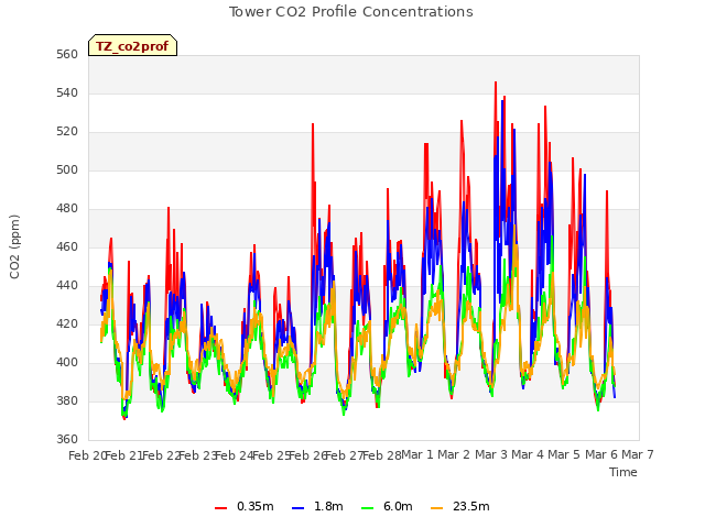 plot of Tower CO2 Profile Concentrations