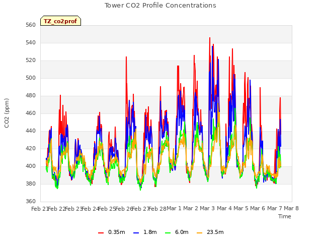 plot of Tower CO2 Profile Concentrations