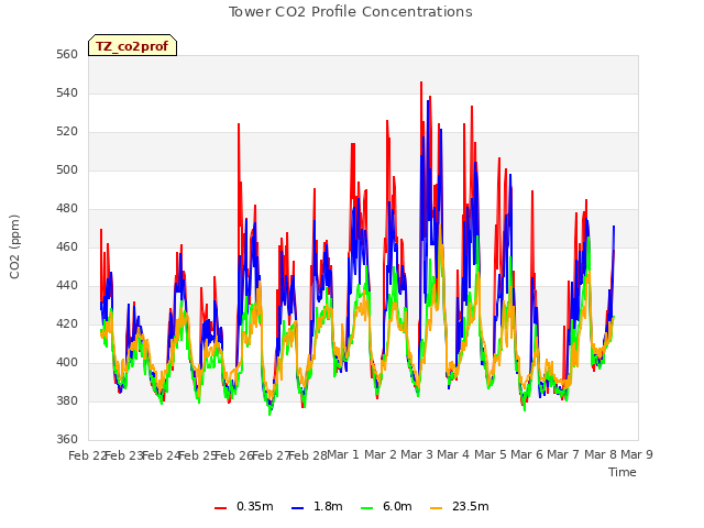 plot of Tower CO2 Profile Concentrations