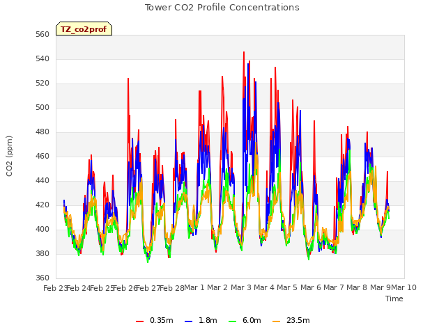 plot of Tower CO2 Profile Concentrations