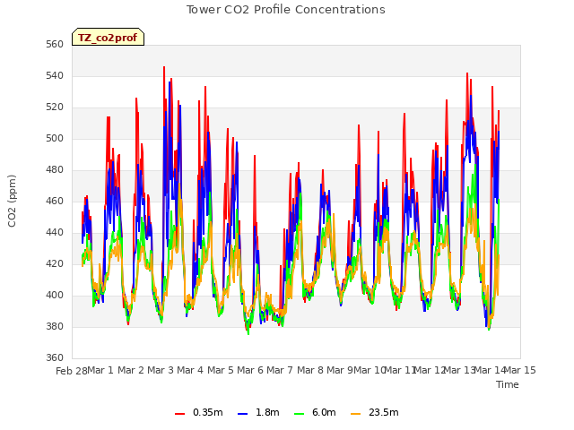 plot of Tower CO2 Profile Concentrations