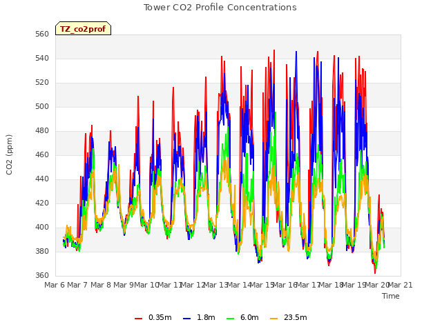 plot of Tower CO2 Profile Concentrations