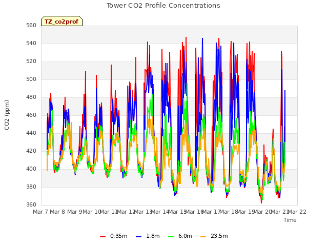 plot of Tower CO2 Profile Concentrations