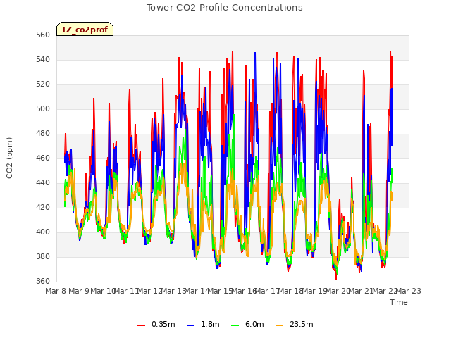 plot of Tower CO2 Profile Concentrations