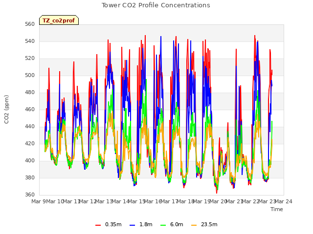 plot of Tower CO2 Profile Concentrations