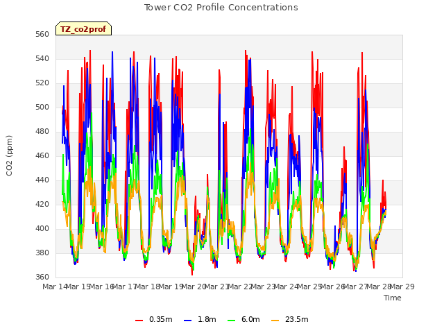 plot of Tower CO2 Profile Concentrations