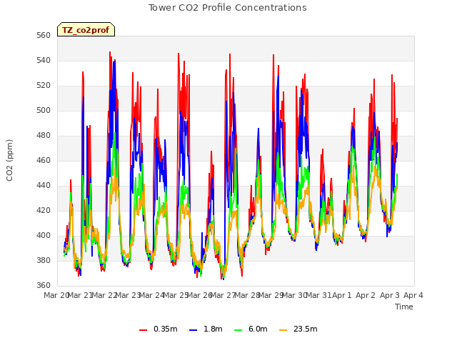 plot of Tower CO2 Profile Concentrations